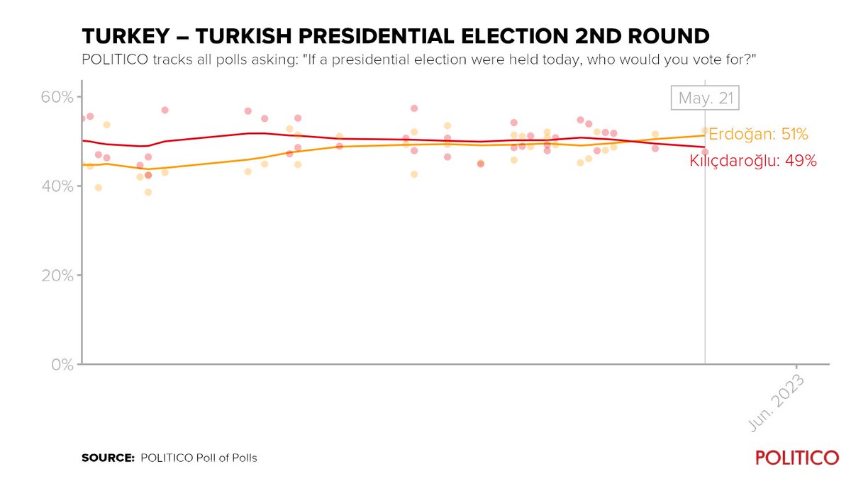 POLITICO Poll of Polls on Twitter "Turkish presidential election 2nd