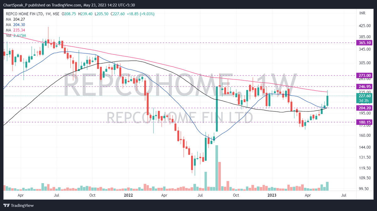 chartspeak_P's tweet image. #REPCOMHE
volume close above 246 WMA is required to upmove