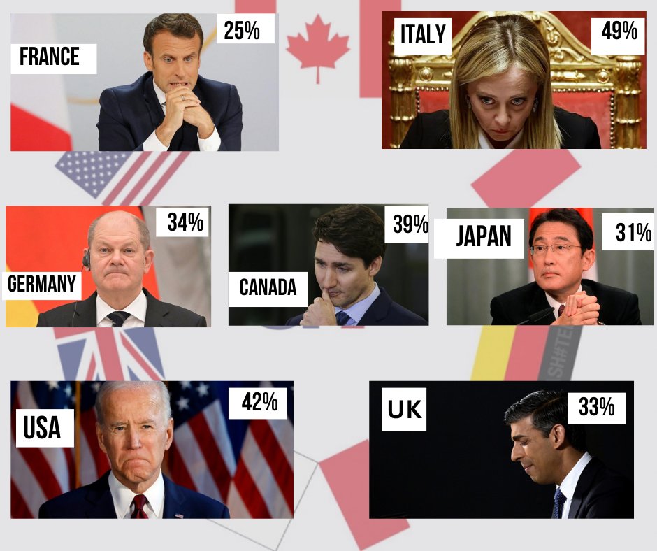 According to polls, none of the politicians present at the #G7 summit has the support of the majority of the citizens of his/her country. It turns out that those who are trying to decide the fate of the world & establish rules for the entire planet are not supported by the people