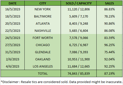 cikinmoss's tweet photo. Mamamoo's World Tour [USA] Sales Rate. The girls and moos did well for their first world tour🥹👏🏻👍🏻🔥 https://t.co/RIejOAB2y9