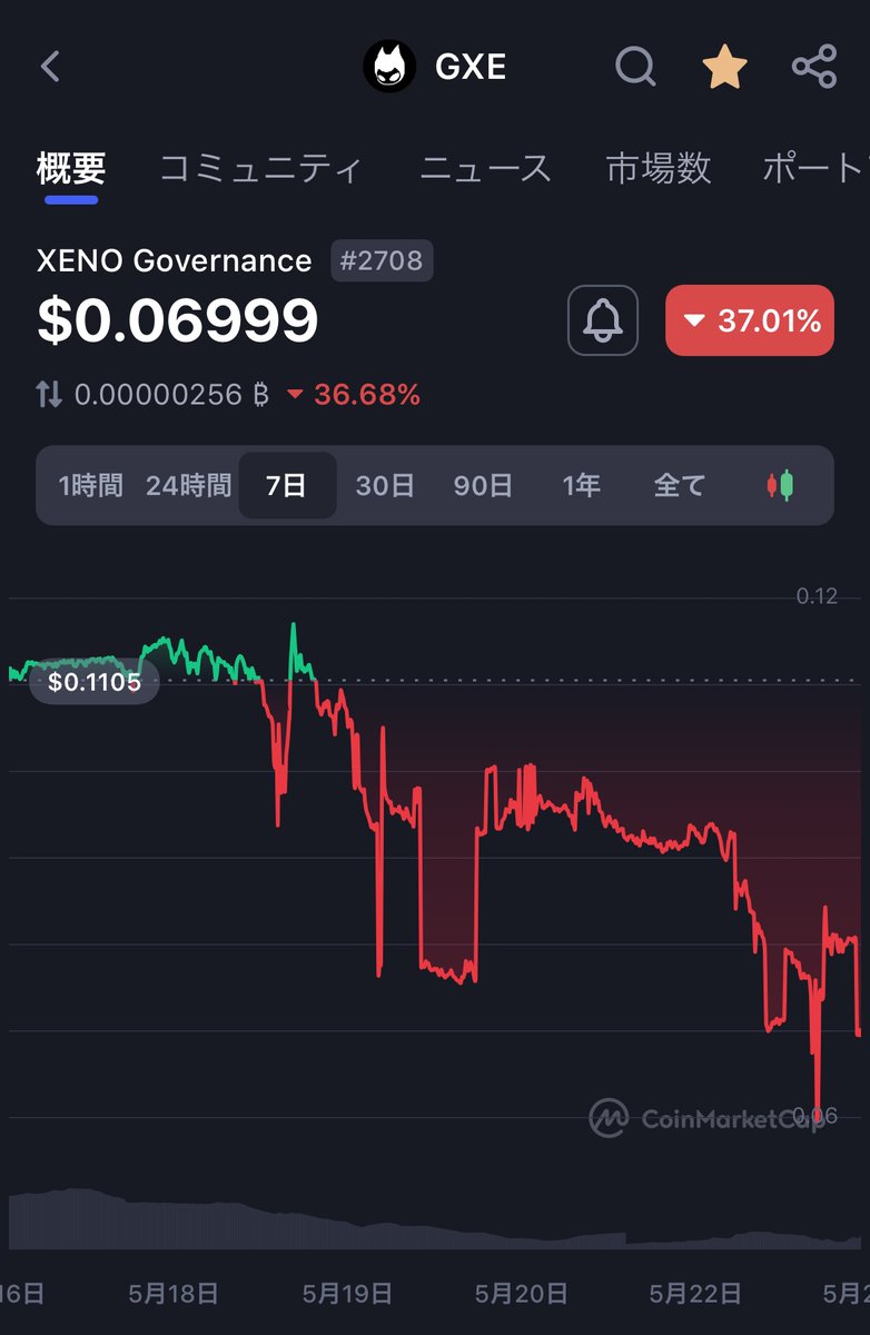 悲報】「ヒカル激推しの対戦ゲーム（公式サイトより）」ことPROJECT XENO（ゼノ）のガバナンストークン $GXE 、1週間で-37%の大暴落