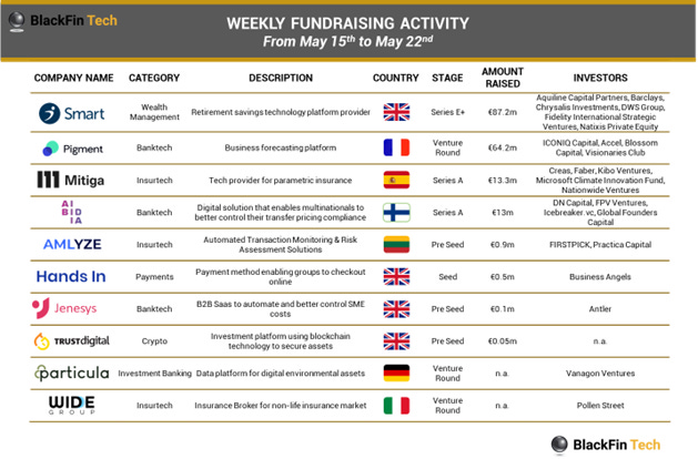 📋 Last week we spotted 13 deals for a total amount of €188.4m raised, with 6 deals in the UK and 1 in each of Italy, France, Finland, Lithuania, Germany, Spain, and the Netherlands

Want more of this?
➡️blackfintech.substack.com/p/blackfin-tec…