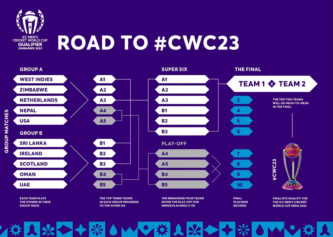 Johns. on Twitter "Fixture for World Cup Qualifiers 2023. Two teams