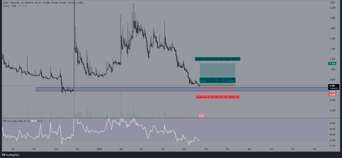 MOBUSDT - 1D - Spot

Rsi pozitif uyumsuzluk veriyor
İkili dip yapıyor
Fvg'nin çoğu alınmış nerdeyse 

Kademeli olarak alınabilir spot
