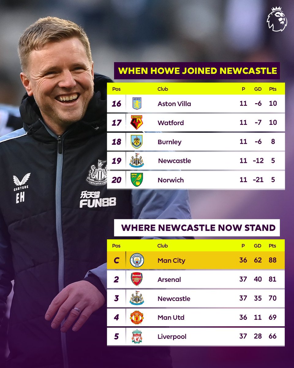 Eddie Howe has done a remarkable job in his 18 months in charge at <a href="/NUFC/">Newcastle United</a> 👏