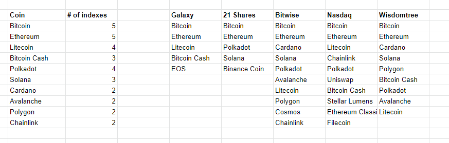 WuBlockchain's tweet photo. According to the requirements of the Hong Kong government, the tokens purchased by retail investors need to be included in the two major indexes, which is the minimum requirement, so the following tokens are the tokens that may be listed in the first batch of Hong Kong compliance exchanges.