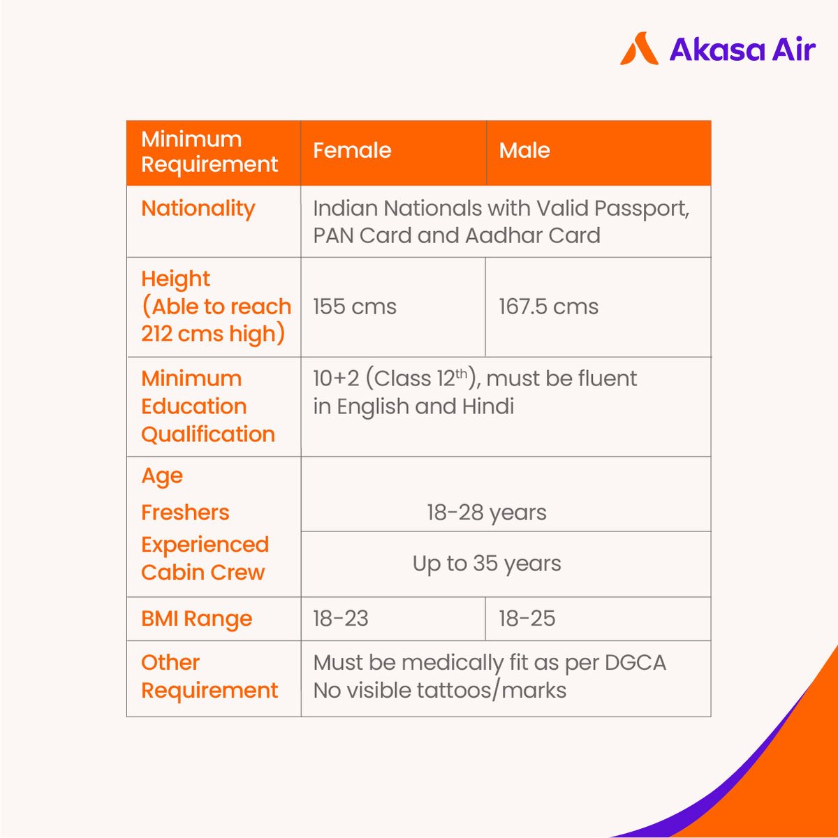 AkasaAir's tweet image. #HiringAlert Walk-in interview for Cabin Crew in Vadodara on 02nd June 2023. 
Freshers and Experienced crew welcome.

Registration: 09:00am - 11:00am
Address: Seventh Sky Academy, 202 Olive Complex, Hari Bhakti extension, Above Wok on fire, Old Padra Road, Vadodara- 390007. (1/3)