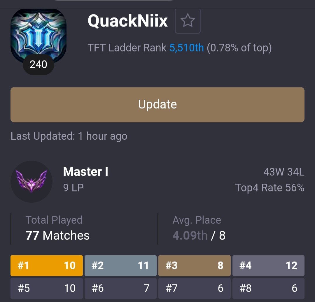 QuackNiix (@quackniix) on Twitter photo This is Leo!
He is 11 Month old and just hit masters in <a href="/TFT/">Teamfight Tactics</a>
Give the man a like ❤️🎮
#easygame #godgamer #leo This is Leo!
He is 11 Month old and just hit masters in <a href="/TFT/">Teamfight Tactics</a>
Give the man a like ❤️🎮
#easygame #godgamer #leo