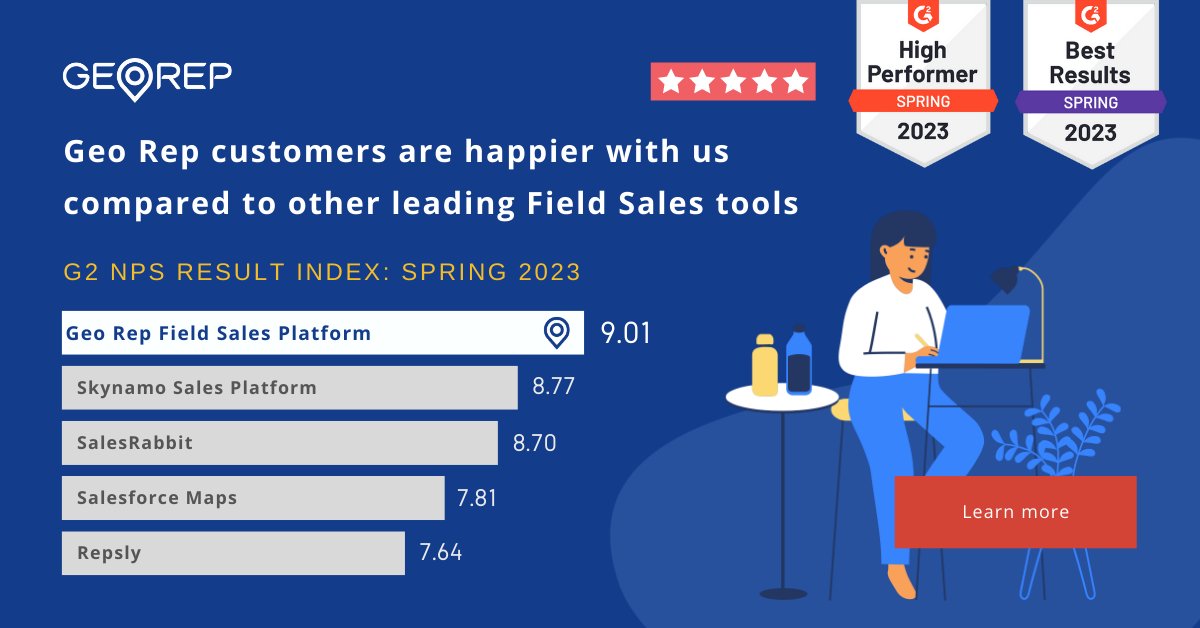 Time for a better Field Sales Solution. georep.com is an all-in-one field sales management platform that reduces admin, improves processes and increases sales. No wonder we on top of the results index on G2.com

<a href="/G2dotcom/">G2</a>
#GeoRep #FieldSalesSolution