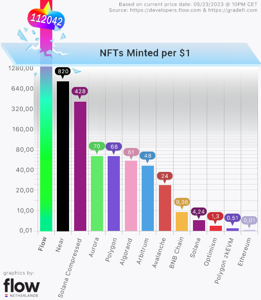 🪙 1 $FLOW token is currently worth about $0.75
🖼️Minting a simple NFT on the Flow blockchain would cost you 0.0000119 FLOW (= $0.000008925)

📉The chart below illustrates the average number of NFTs that can be minted for $1 on each respective blockchain.