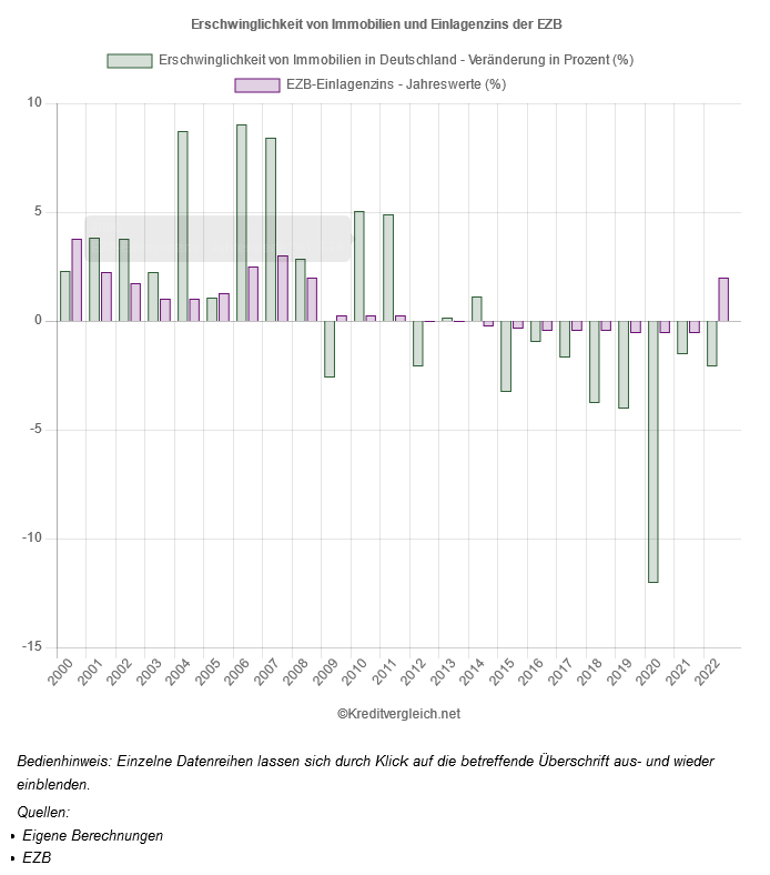 franke_media's tweet photo. Bis 2014 verbesserte sich die Erschwinglichkeit von #Immobilien in #Deutschland stetig. Die #Geldpolitik der #EZB hat jedoch ab 2015 zu einer Entkopplung der #Immobilienpreise von den #Nettoeinkommen geführt, wie unsere Zeitreihe aufzeigt: https://t.co/t9MEMsFhqR https://t.co/GK7nIFg2q8