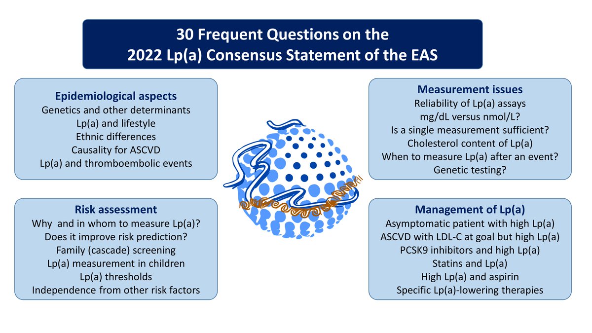 Just in time for the EAS Congress we published a follow-up paper to the EAS Lp(a) consensus paper with 30 frequently asked questions and responses with many practical implications.
doi: 10.1016/j.atherosclerosis.2023.04.012
#EASCongress2023, #Lp(a) #Lpa