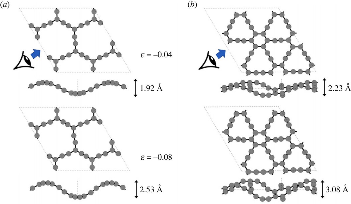 Is out! 'Buckletronics: how compression-induced buckling affects the mechanical and electronic properties of sp2-based two-dimensional materials' - our new paper in #PhilTransA (doi.org/10.1098/rsta.2…)
@stefan_bromley
#buckletronics #2Dmaterials #graphynes