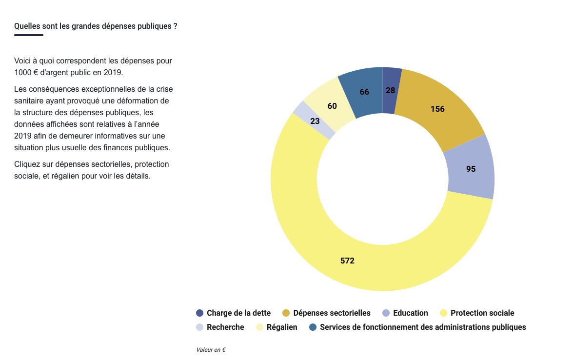 Si vous voulez savoir comment concevoir un graphique accessible, faites tout le contraire du site "En avoir pour mes impôts" economie.gouv.fr/enavoirpourmes… :
· Problèmes de contrastes,
· Rien de prévu en remplacement de la couleur,
· Pas de tabulation possible,
· Aucune sémantique,

1/2