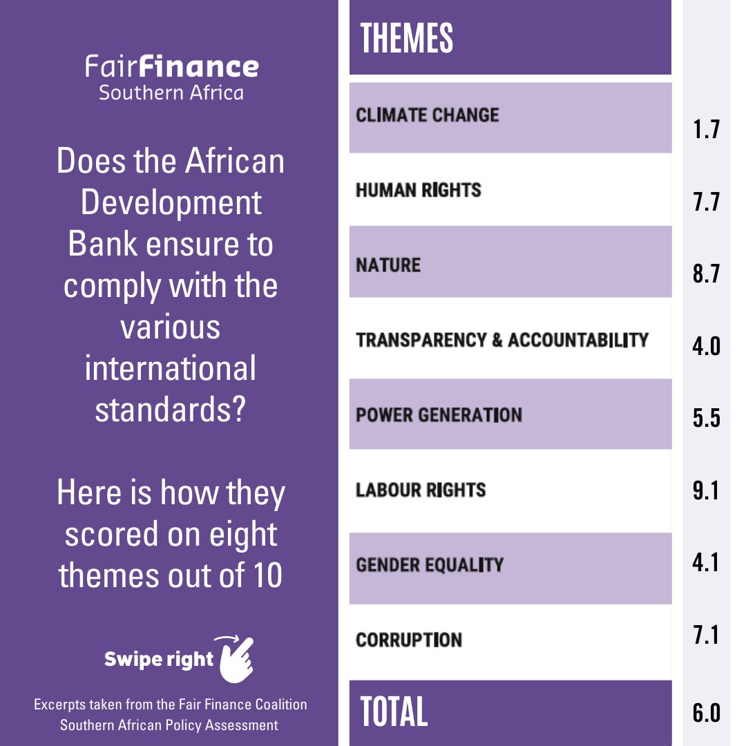 350Africa's tweet photo. The @AfDB_Group AGM is underway. #FairFinanceSA looked into the bank's socioeconomic and environmental sustainability practices in the 2022 #FinancingFairly Policy Assessment. Here is how the bank scored and what the scores matter🧐Full assessment here: https://t.co/BcM8ryjyH7📑 https://t.co/jpmc5dshD3