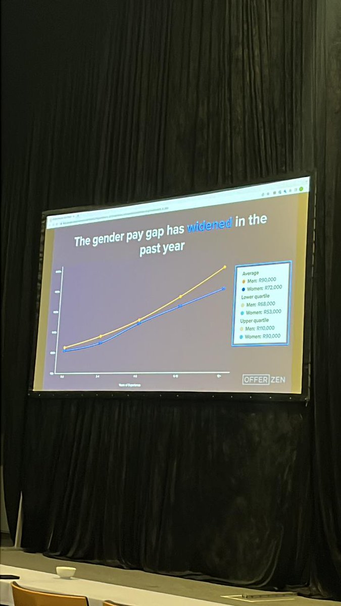 Entelect's tweet photo. worrying to see that the #genderpaygap has widened in the past year. Is your company part of the problem or solution and how do we fix this?
@devconfza @OfferZen 
#devconf https://t.co/bv1dojbuBI