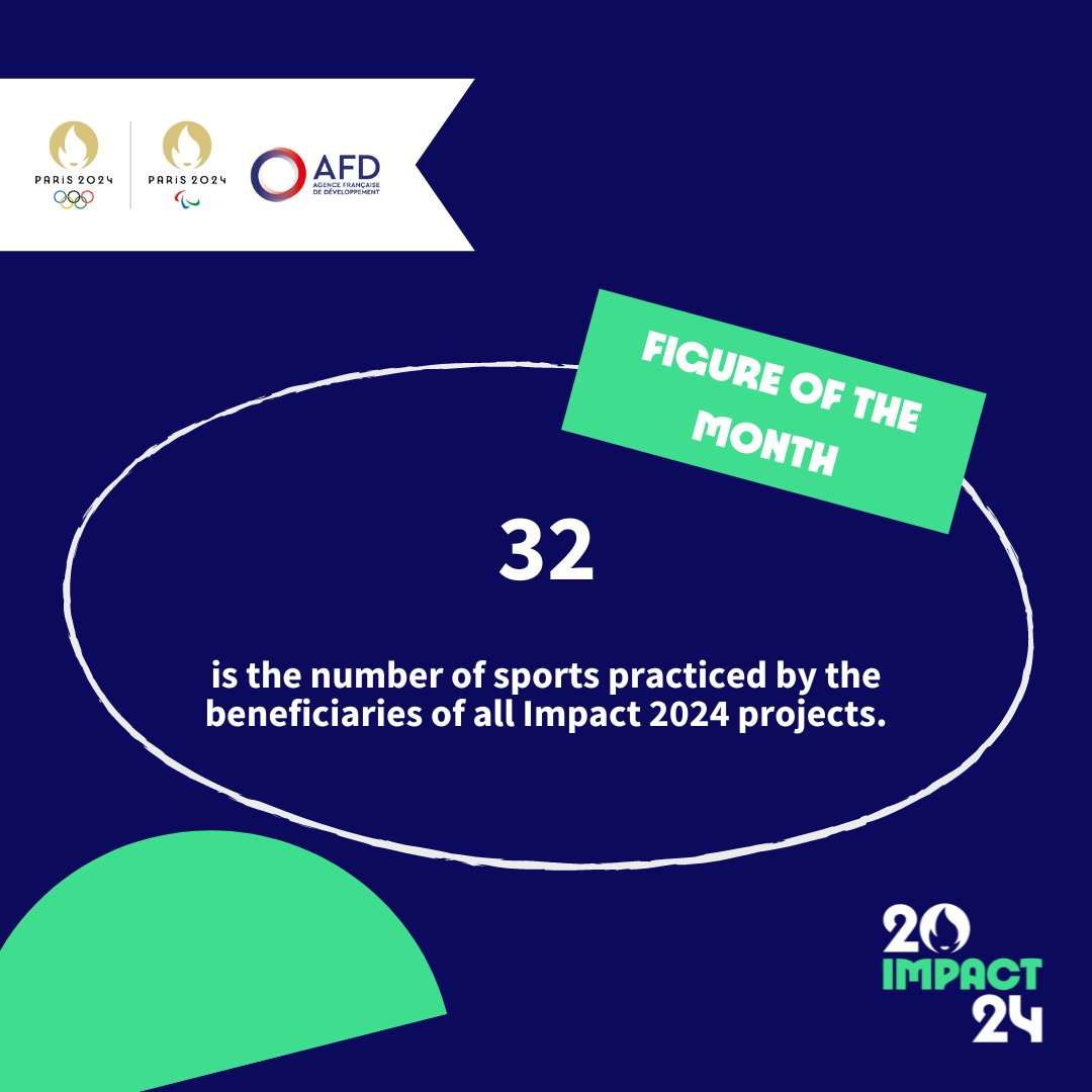 #IMPACT2024 LE CHIFFRE DU MOIS : 32

⚽️From football to sailing, skateboarding to rugby, disabled sport or fencing, the Impact 2024 labelled projects highlight 32 sports within their initiatives.

🚧 @LaGuilde_Action @sportimpact_

🖊️ @sportimpact_