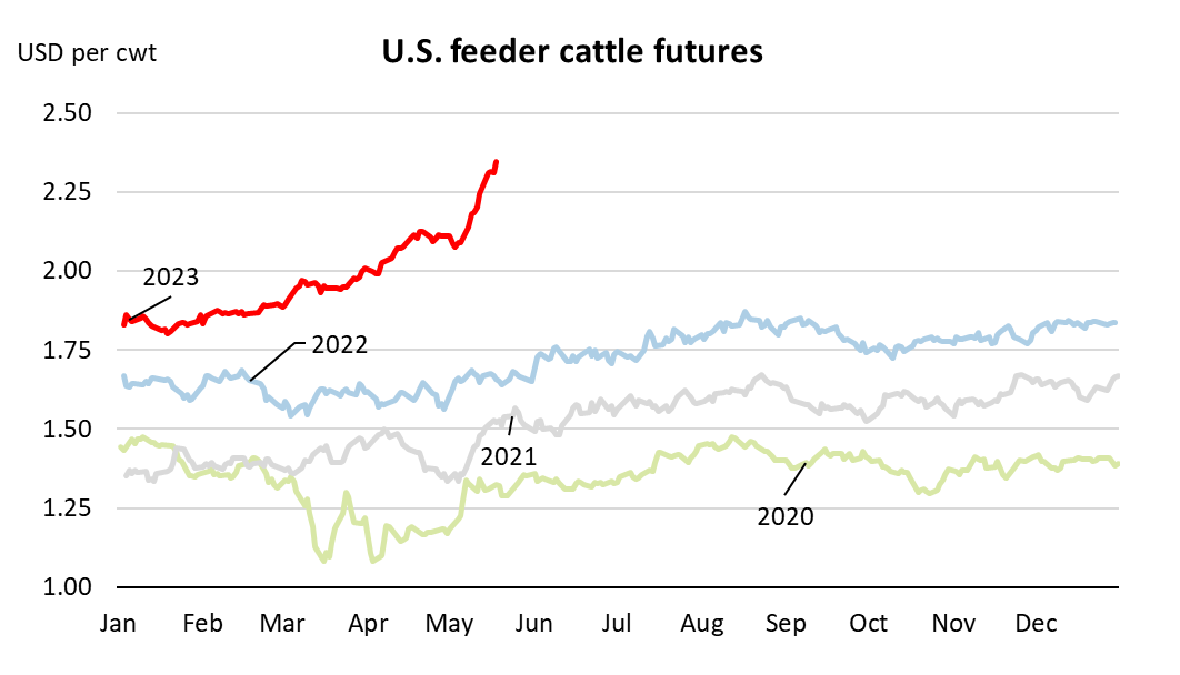 jpgervais's tweet photo. Record fed cattle prices, feeder prices also seen strong https://t.co/CVx5BZOacv via @CanCattlemen Feeder cattle price run has continued upward while fed cattle hasn’t trended the same, which pressures feedlot margins https://t.co/TMnBQGmO5a