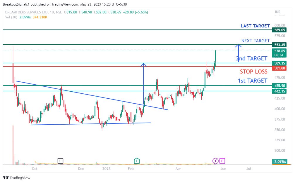 Breakout signals on Twitter "DREAMFOLK FRESH BREAKOUT STOCKS BUY ON CMP FOR BELOW TARGET WITH