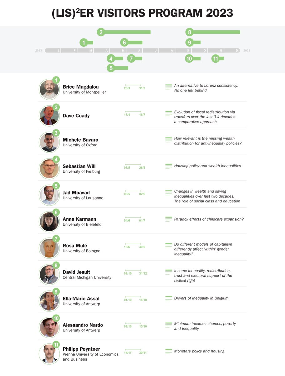 💡 Check out the list of visitors for the (LIS)2ER Initiative!

ℹ️ The collaboration aims to foster collaborative research on Policies to #FightInequality. Visitors have privileged access to LIS & LWS microdata on-site during their visit.

🔗 Learn more: lisdatacenter.org/projects/lis2e…