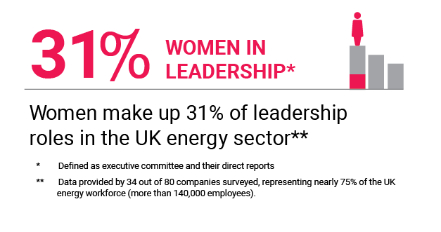 Positive news on women in the pipeline to the top jobs 👏
Women are in 31% of leadership roles in the largest energy employers – heading solidly towards our new ambitous “40% by 2030” target!
#PfWStateoftheNation