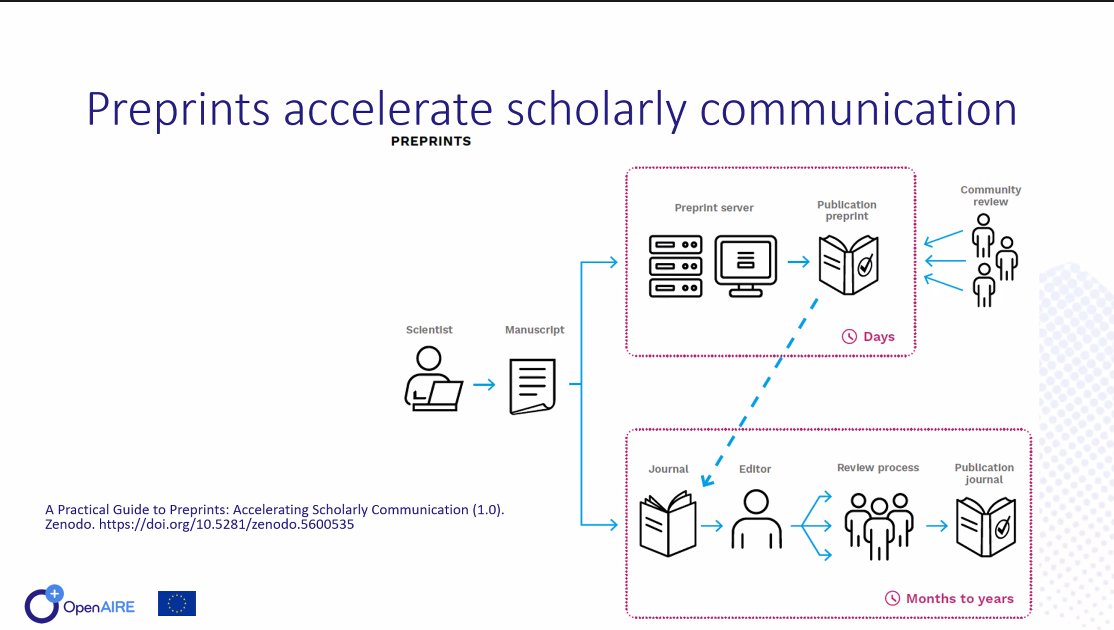 #preprints accelerate #ScholarlyCommunication and increase the visibility of #research. @antoniamcorreia at @OpenAIRE_eu #OpenAIRE_OSBootcamp #OpenScience #ScholarlyPublishing #PeerReview #TrainTheTrainers