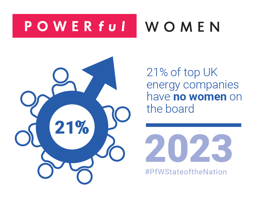 What about all-male boards? Less positively, they still exist in 17 of the top 80 UK energy cos – 2% lower than last year but should be a thing of the past in the energy sector in 2023. “Lack of diversity leads to groupthink.”

#PfWStateoftheNation bit.ly/3q7dmAj