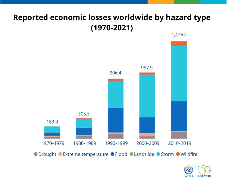 WMO's tweet image. Economic losses from weather-related disasters have soared. But we have dramatically cut the death toll thanks to improved warnings and disaster management.

For more information, please visit: bit.ly/42VhYIj

Join the conversation: #MeteoWorld and #EarlyWarningsForAll