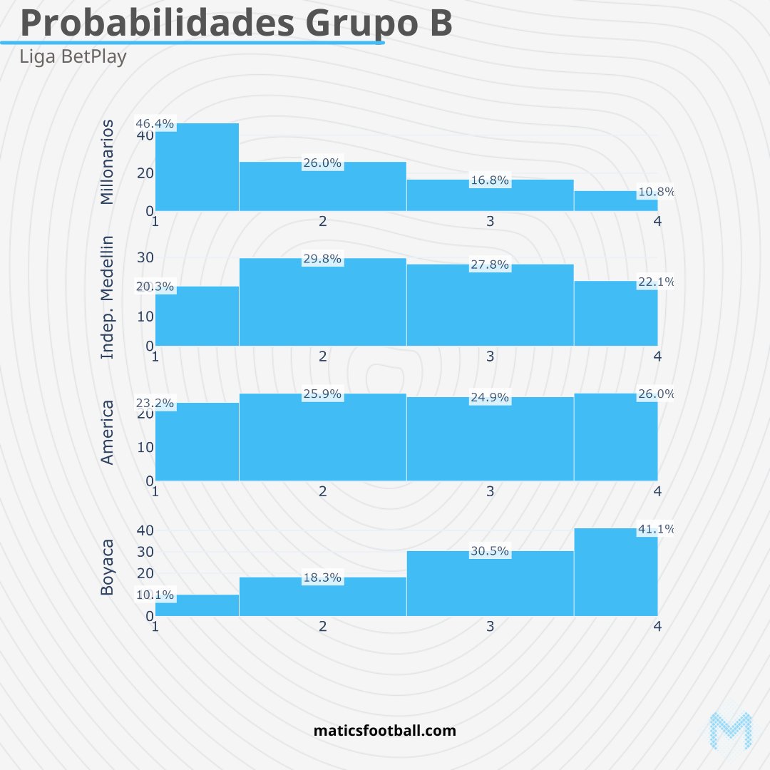 🚨🏆 Los más probables para avanzar a la final en el 𝗚𝗿𝘂𝗽𝗼 𝗕 después de la primera fecha de cuadrangulares: 1. @MillosFCoficial - 46.4% 2. @AmericadeCali - 23.2% 3. @DIM_Oficial - 20.3% 4. @BCHICOFCOFICIAL - 10.1%