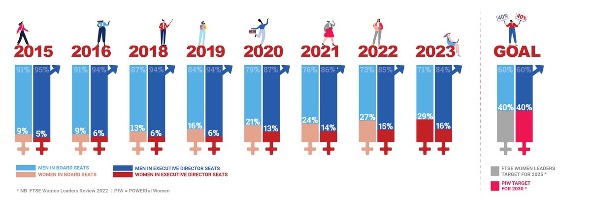 Progress since we started reporting in 2015 shows a x3 rise in women on boards, but it’s a very slow climb.
Over 1/4 of energy cos have now met 40% women on boards 👏 But this has already been achieved by the whole FTSE350.
#PfWStateoftheNation bit.ly/3q7dmAj