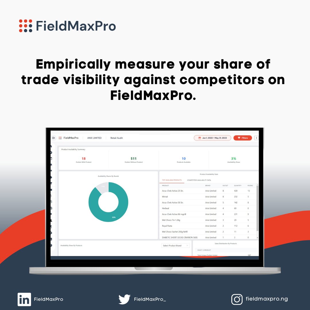 Tracking and measuring share of visibility using the FieldMaxPro app empowers businesses to optimize their product visibility, make data-driven decisions, and gain a competitive advantage in the market. 
#FieldMaxPro #fieldforcemanagemet #southafricabusiness #ghanabusiness