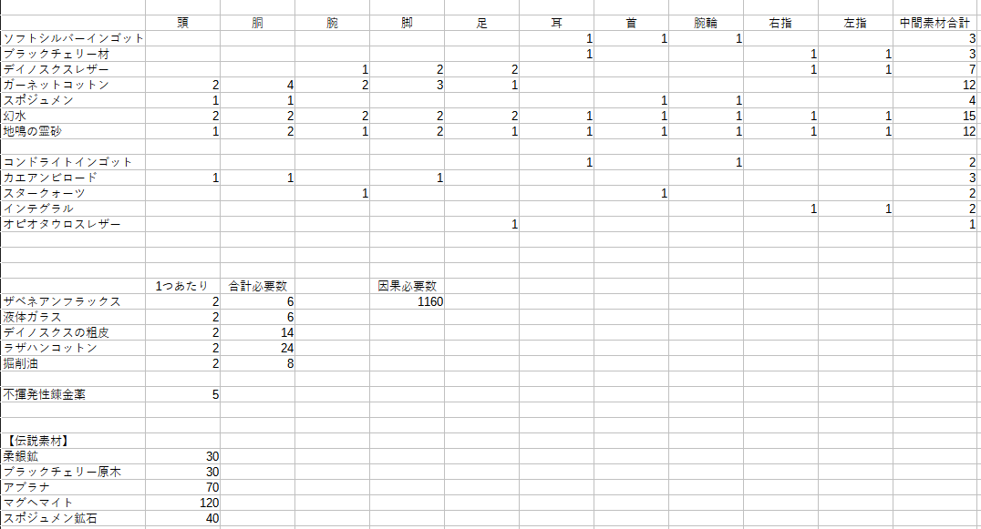 Sotao_salz's tweet photo. 6.4新式装備の中間素材合計です！大体で、伝説素材の必要数も出しました！

突貫なので、間違ってたらごめんなさい！

1枚目：タンク
2枚目：ヒーラー
3枚目：竜、リーパー
4枚目：モンク、侍 https://t.co/qff5AbzHlr
