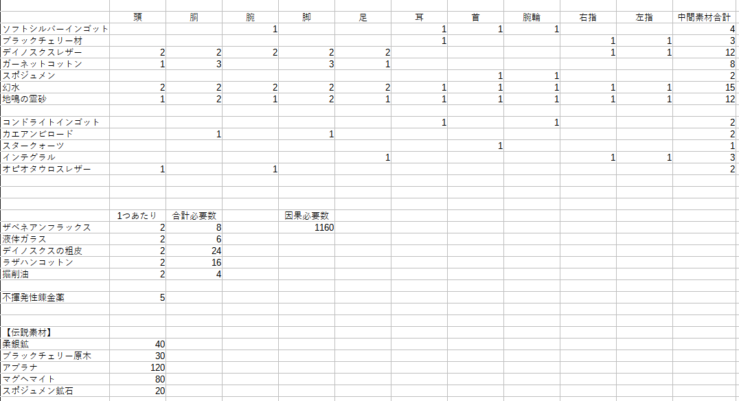 Sotao_salz's tweet photo. 6.4新式装備の中間素材合計です！大体で、伝説素材の必要数も出しました！

突貫なので、間違ってたらごめんなさい！

1枚目：タンク
2枚目：ヒーラー
3枚目：竜、リーパー
4枚目：モンク、侍 https://t.co/qff5AbzHlr