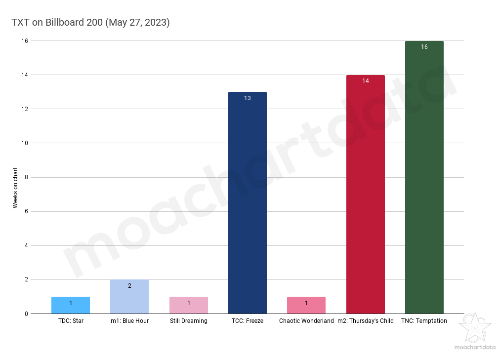 Chart Data Billboard 200 