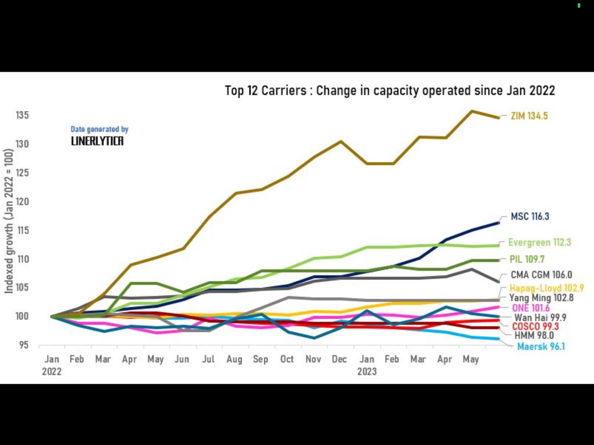 The top 12 carriers have added 5% of additional capacity since Jan 2022 when spot freight rates peaked. Zim recorded the highest increase in percentage while MSC added a massive 695,000 teu in the last 18 months, for a 16.3% growth, in stark contrast to its closest rival Maersk