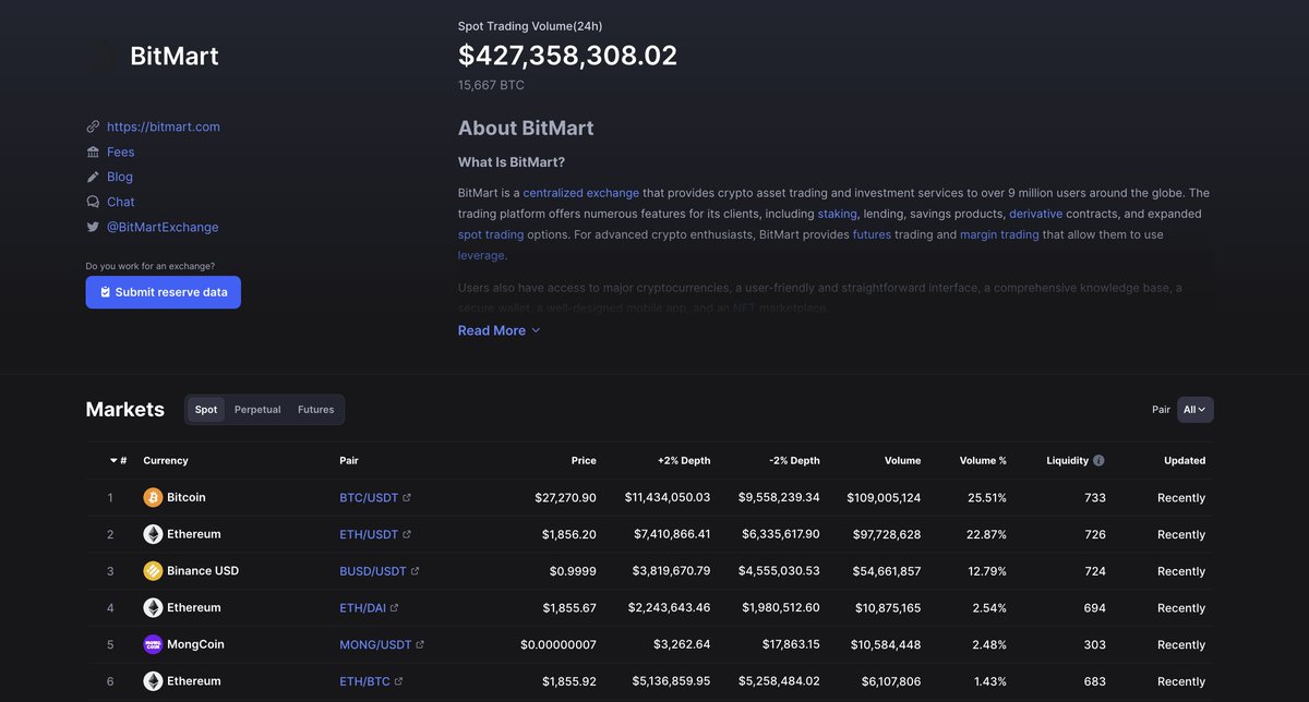 X_TonyPeacock's tweet image. #Mong one of the highest in volume on #BitMart.