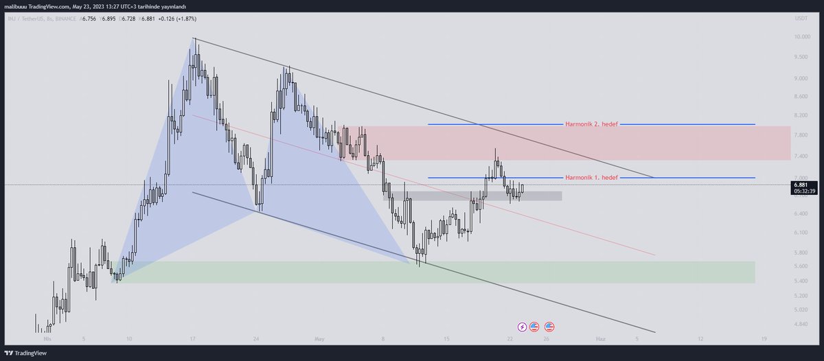 #INJUSDT $inj 

✅ %22.5 ile ilk hedefimizi almıştık.

Bulunduğu bölgeyi desteğe çevirdi.

Fiyata dahil olmayan varsa alt zaman diliminde bu bölgede alt zaman diliminde işlem kovalayabilir. 

Hem kanal üst bandı hem Harmonik 2 de tüm işlemden çıkmak gerekebilir.

 #BTC  #Bitcoin…