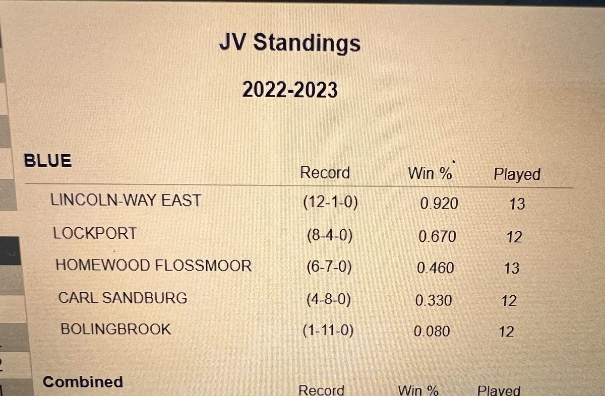 I am so blessed to have been apart of a team with incredibly talented athletes for school ball. We battled through the season and came out as the JV confrence champs!! Way to go Griffins!! <a href="/UWSoftball/">Washington Softball</a> @CoachCloptonIU <a href="/Coach_Piv/">Coach Piv</a> <a href="/LWE_SB/">LWE Softball</a>  <a href="/Penn_Softball/">Penn Softball</a> <a href="/MastodonSB/">Purdue Fort Wayne Softball</a>