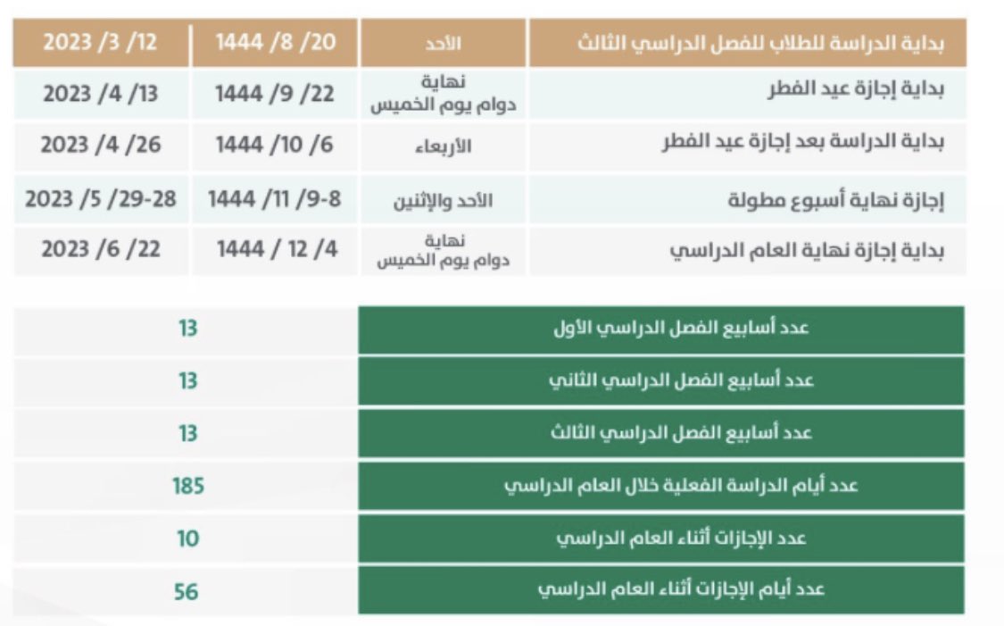 #تعليم 
#وزارة_التعليم #النقل_المدرسي #الطابور المدرسي #يوم الثلاثاء #الانضباط_المدرسى 
#إجازة #يوم_الاحد #يوم_الاثنين 

إجازة نهاية أسبوع مطولة ❤️
يوم الاحد و يوم الاثنين #القادم بتاريخ

     ٨ -١٤٤٤/١١/٩ 

إجازة سعيدة للجميع ❤️