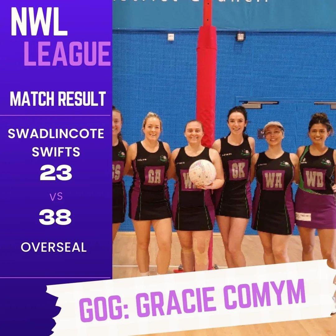 Swadnetballclub's tweet image. MATCH RESULTS / 21st May

First NWL Summer leagues games under the belt for Team Swad, challenging start but still finding our feet in new summer squads! Onwards &amp;amp; Upwards.... 👆

#netballweekend #swadnetballclub