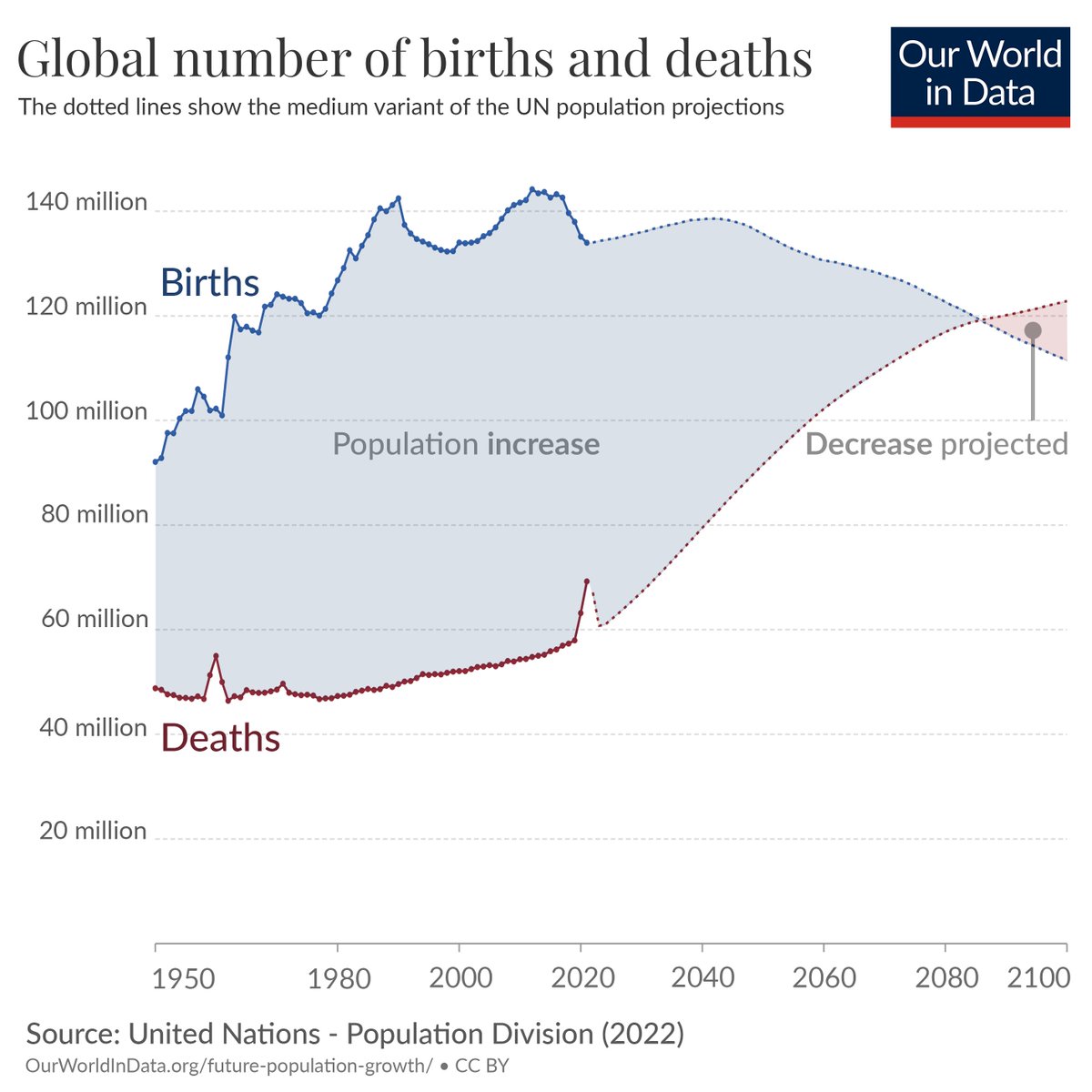 The change in the world population is determined by 2 metrics: the number of babies born & the number of people dying Toward the end of this century, the number of deaths is projected to surpass that of births, bringing global population growth to an end ourworldindata.org/births-and-dea…