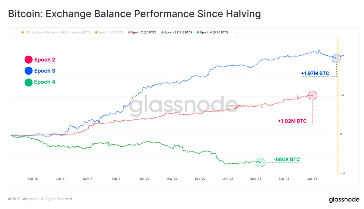 Across our current Epoch, the #Bitcoin Balance on Exchanges continues to  hemorrhage, recording a current decline of -680K BTC. This place our  current Epoch as the first to experience a contraction in