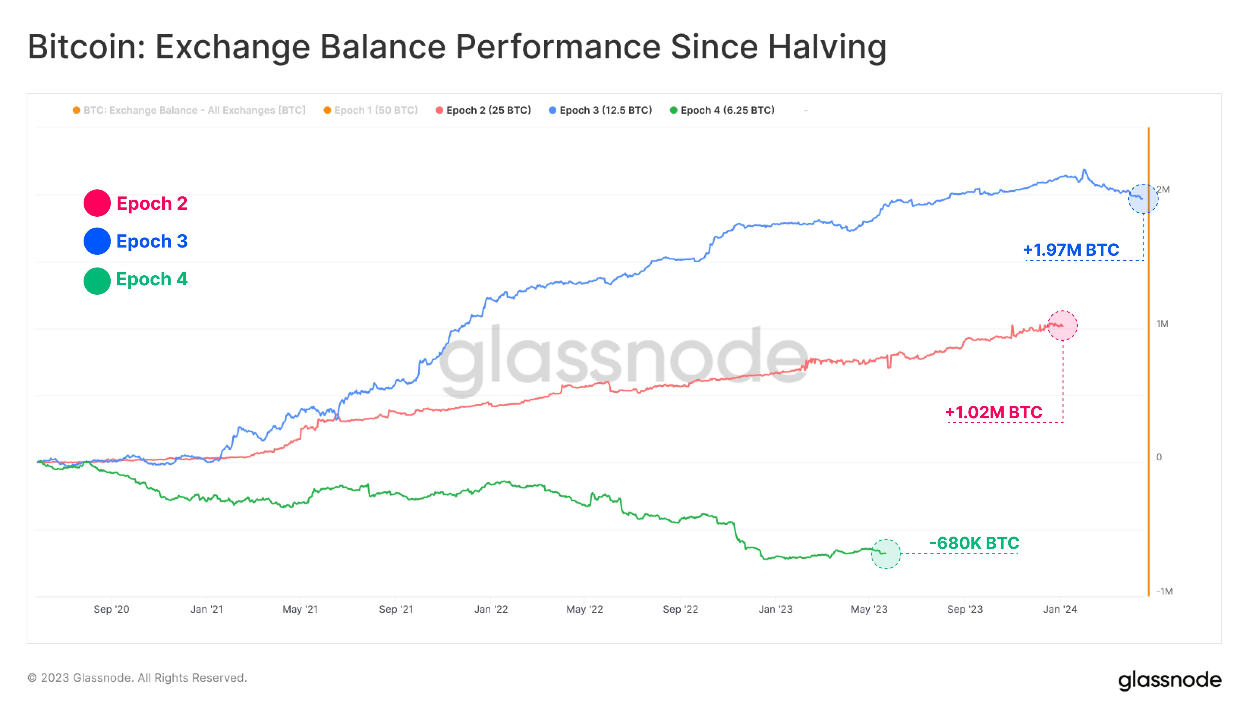 Bitcoin Exchange Reserve 