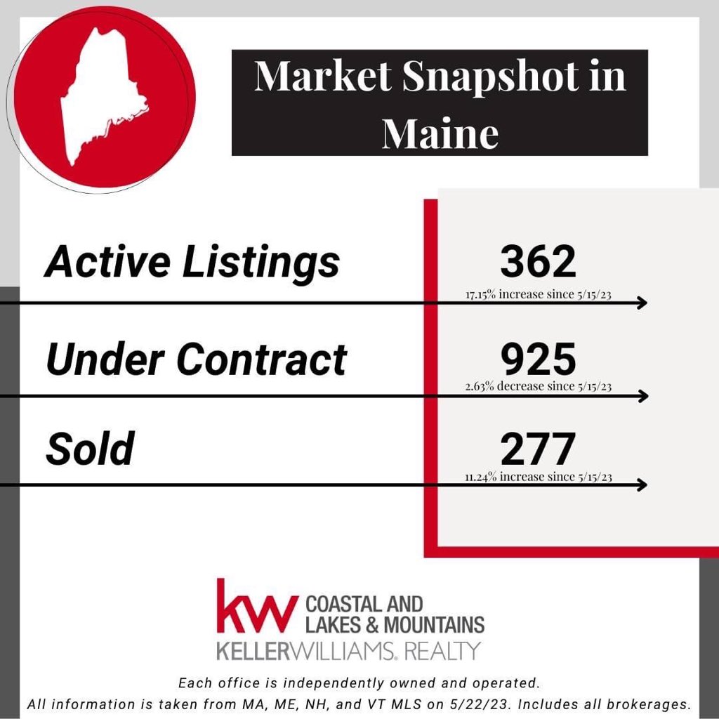 Here’s a slider show of Real Estate stats.  Cool if you’re into that sort of thing. #Mainerealestate #NHrealestate #Massrealestate