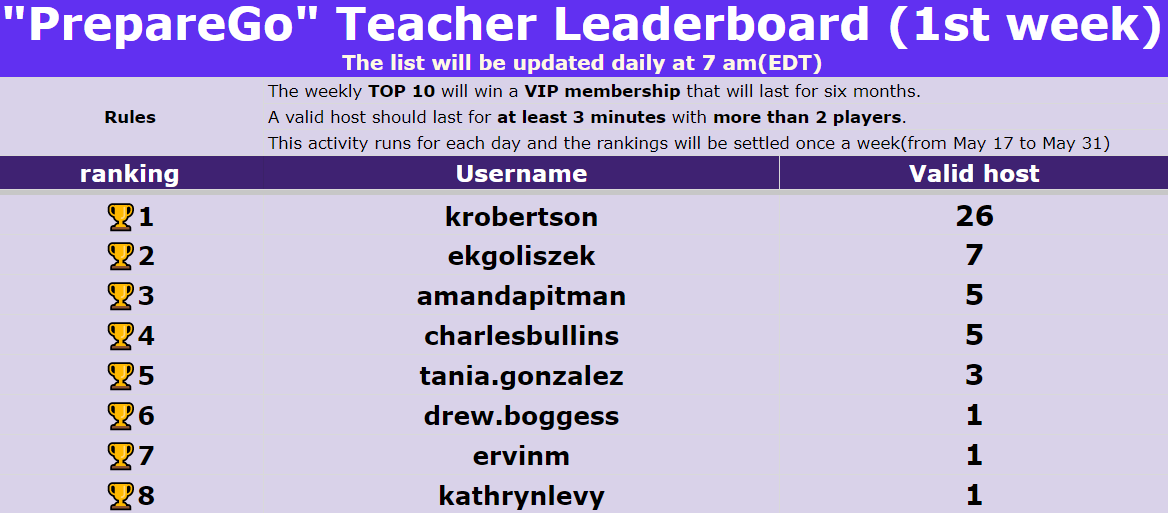 PlayStudyBop's tweet photo. 🎉Congratulations to our winners of last week's Prepare & Go host activity!
@MrBTechTeacher @MrsTGonzalez
🥳All of you on board win a VIP membership that lasts for six months, until December 31!
Join them in the exhilarating journey and aim for VIP status yourself! #StudyBop https://t.co/N5E8jvZt1r