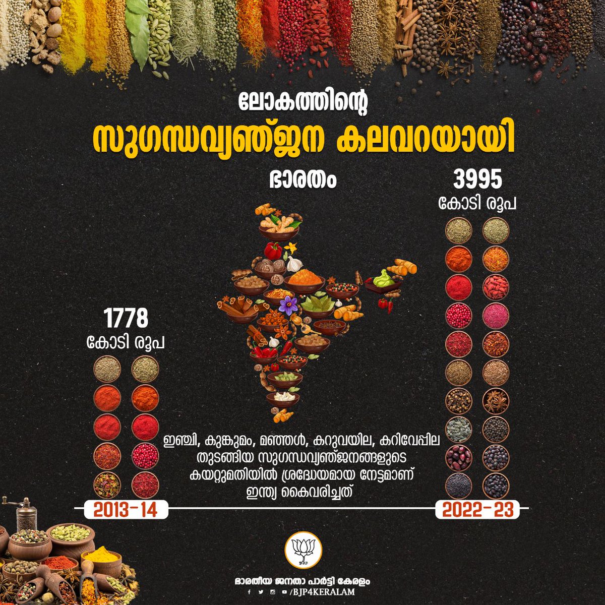BJP4Keralam's tweet photo. ഇന്ത്യയിൽ നിന്നുള്ള സുഗന്ധവ്യഞ്ജനങ്ങൾക്ക് ലോകരാജ്യങ്ങൾക്കിടയിൽ പ്രിയമേറുന്നു. സുഗന്ധവ്യഞ്ജനങ്ങളുടെ കയറ്റുമതിയിൽ വൻ കുതിപ്പാണ് മോദി സർക്കാരിന് കീഴിലുണ്ടാകുന്നത്. കഴിഞ്ഞ 9 വർഷത്തിനിടെ 125% വർദ്ധനവാണ് കയറ്റുമതി മൂല്യത്തിലുണ്ടായിരിക്കുന്നത്. 

#ThankYouModi  #നന്ദി_നരേന്ദ്രമോദി https://t.co/UJbZgoW3eB