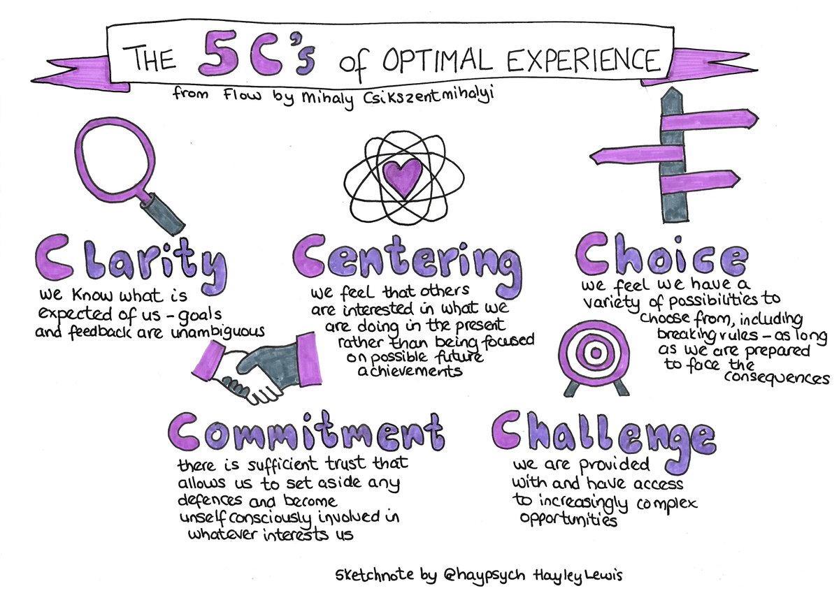 Haypsych's tweet photo. Not all #learning experiences are created equal. If you're a manager then you might be interested in the work of the late Mihaly Csikszentmihalyi. In his book, Flow: The #psychology of happiness, he talks about the conditions that create the optimal experience #Sketchnote https://t.co/OBx881AoBL