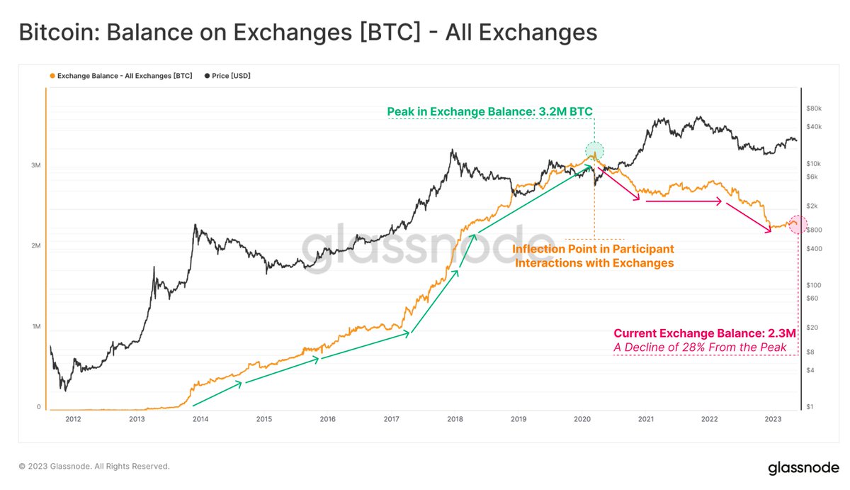 When assessing the macro trend for #Bitcoin Balance on Exchanges, we note  an exponential growth in BTC held on Exchanges following their inception in  2011, to the 2020 Covid Crisis, recording a