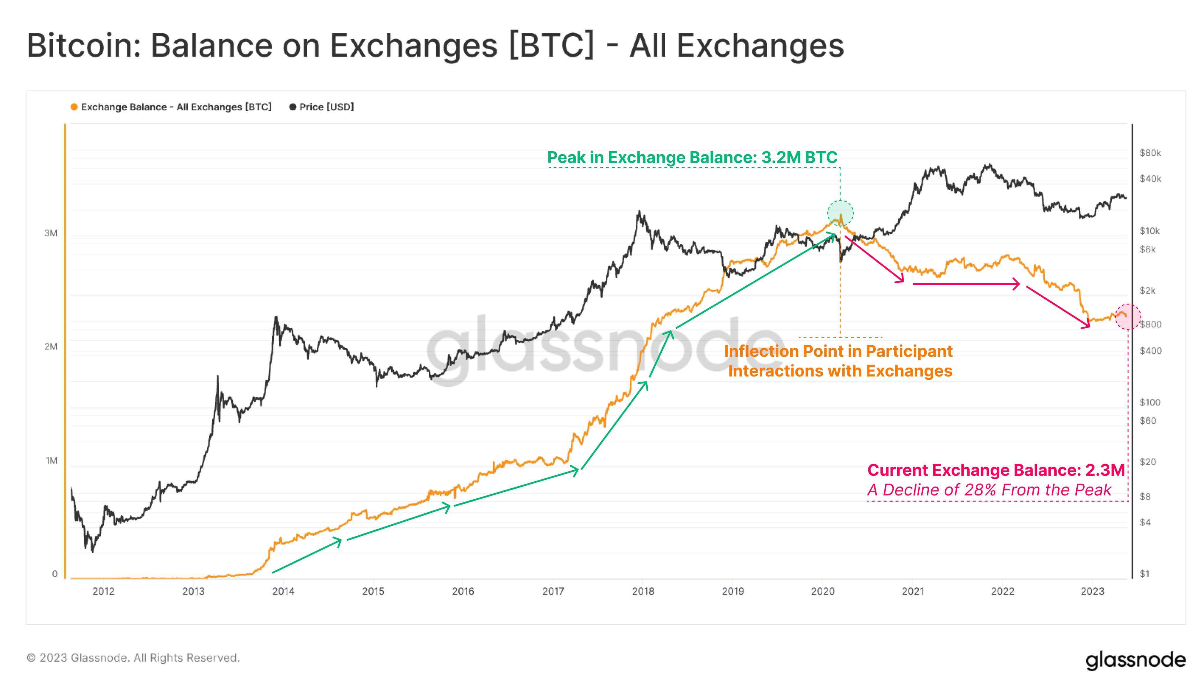 Unprecedented Trend in Current Bitcoin Cycle