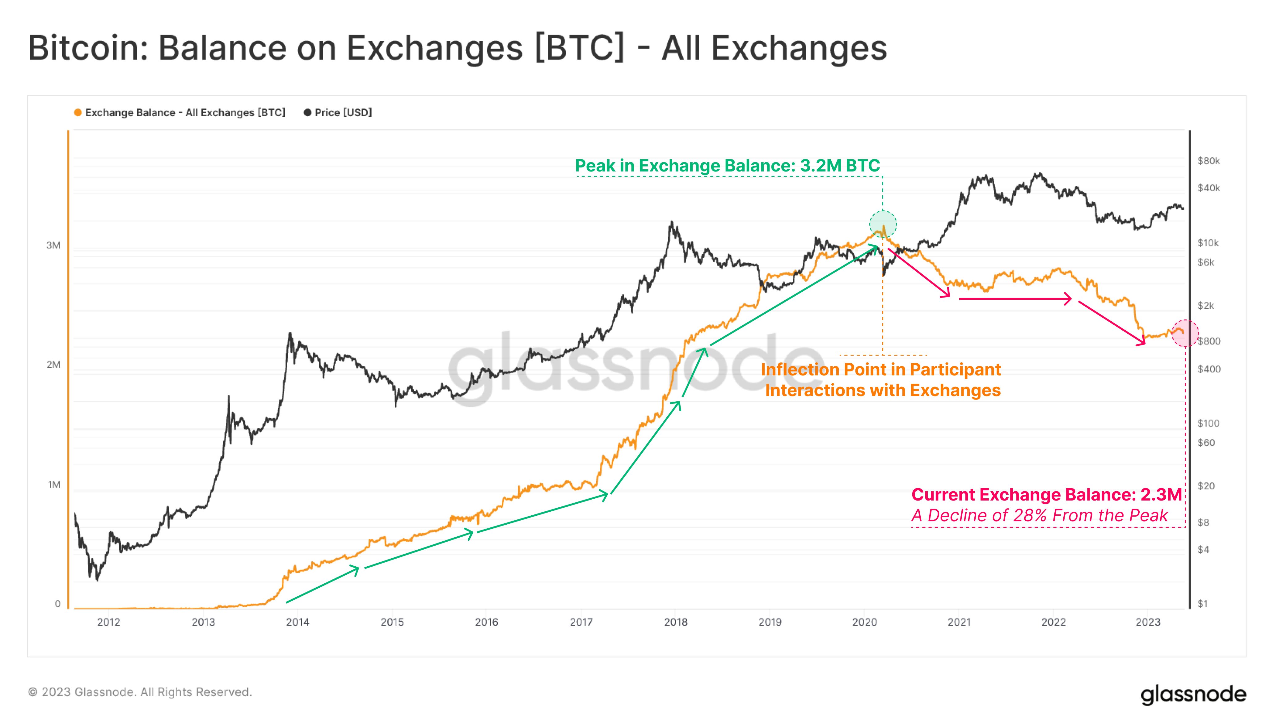 Bitcoin Balance on Exchanges